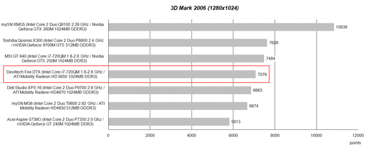 ATI Mobility Radeon HD 5650 in 3D Mark 2006 Test