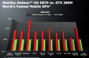 AMD:GTX 280M vs 5870