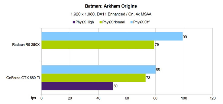 PhysX Performance: Arkham Origins