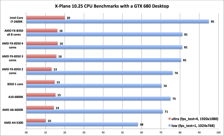Benchmarks with NVidia GTX 680 and different CPUs (CPU dependency)